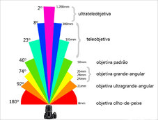 Aula Distância Focal na Fotografia e a Criatividade